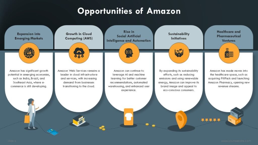 Amazon SWOT Analysis Presentation Template | SlidesBrain