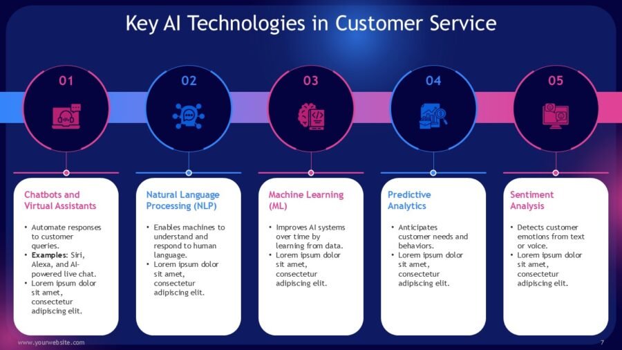 Artificial Intelligence AI in Customer Service Presentation Templates