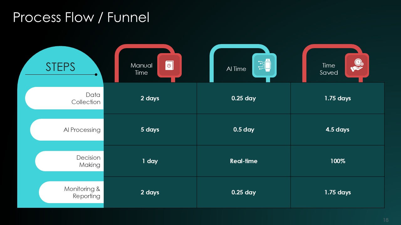 AI Automation Revolution PPT Presentation Template