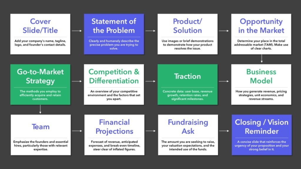 Essential Components of a Successful Pitch Deck (The Slide-by-Slide Structure)