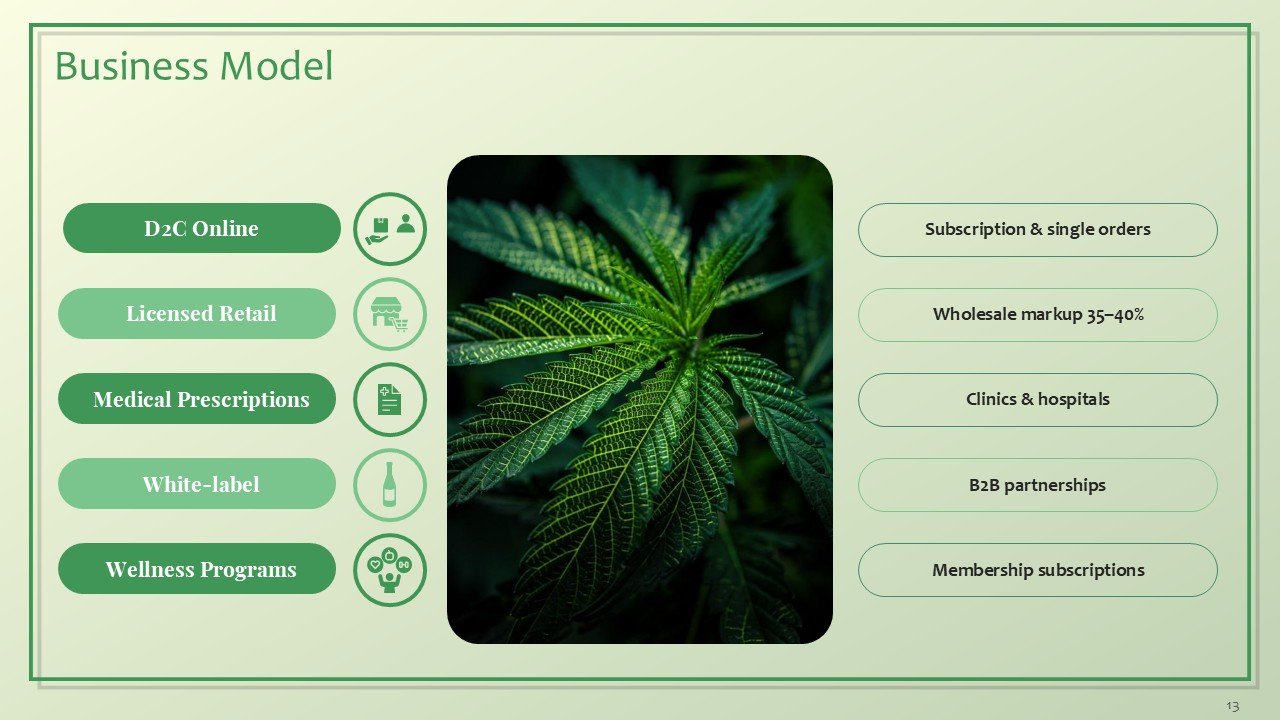 Cannabis and CBD Brands Investor Pitch Deck PPT Template