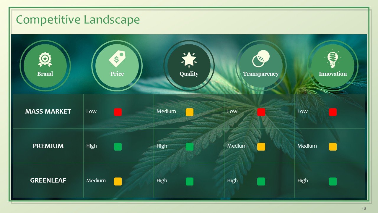 Cannabis and CBD Brands Investor Pitch Deck PPT Template