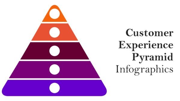 Customer Experience Pyramid Infographics PPT Google Slides Template