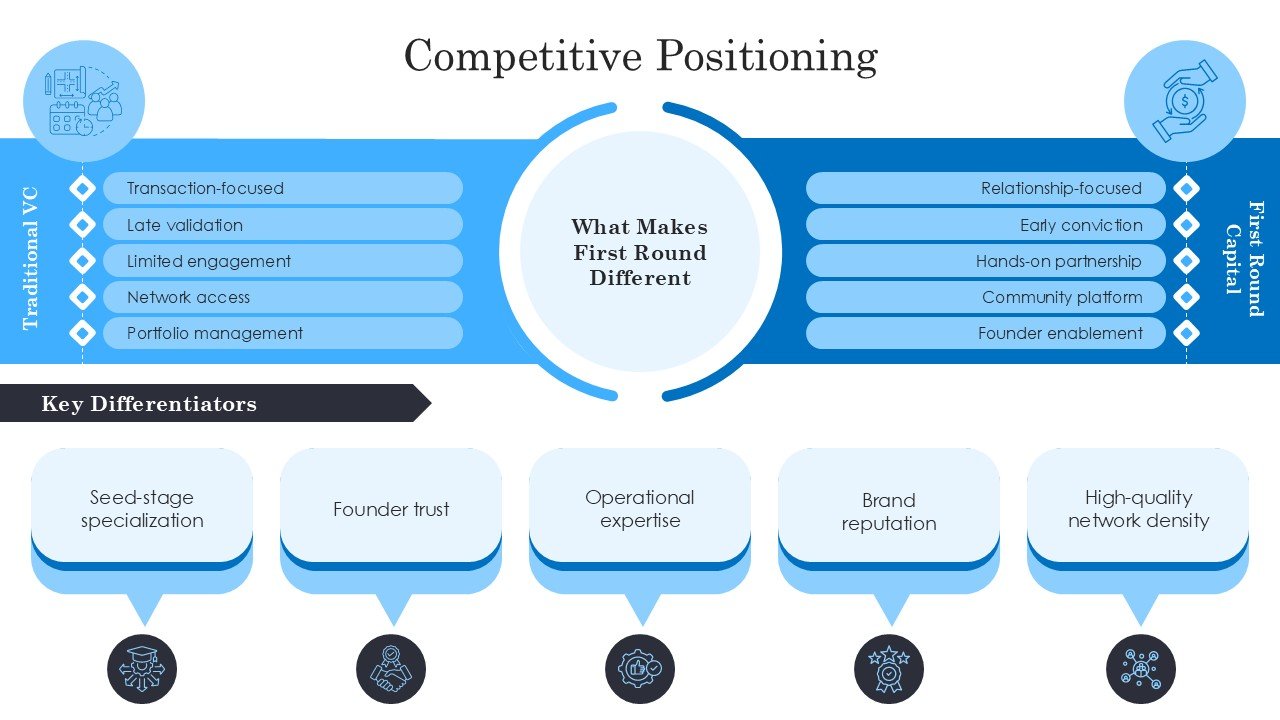 First Round Capital Pitch Deck Presentation PPT and Google Slides