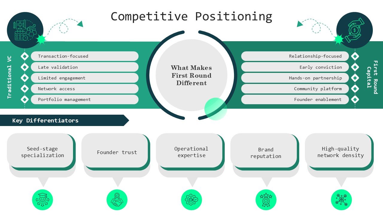 First Round Capital Startup Funding Pitch Deck Presentation PPT and Google Slides