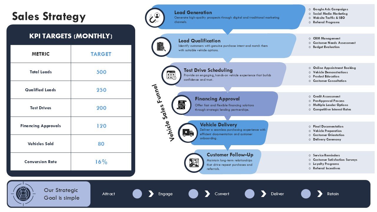 Auto Dealership Business Plan Presentation PPT and Google Slides