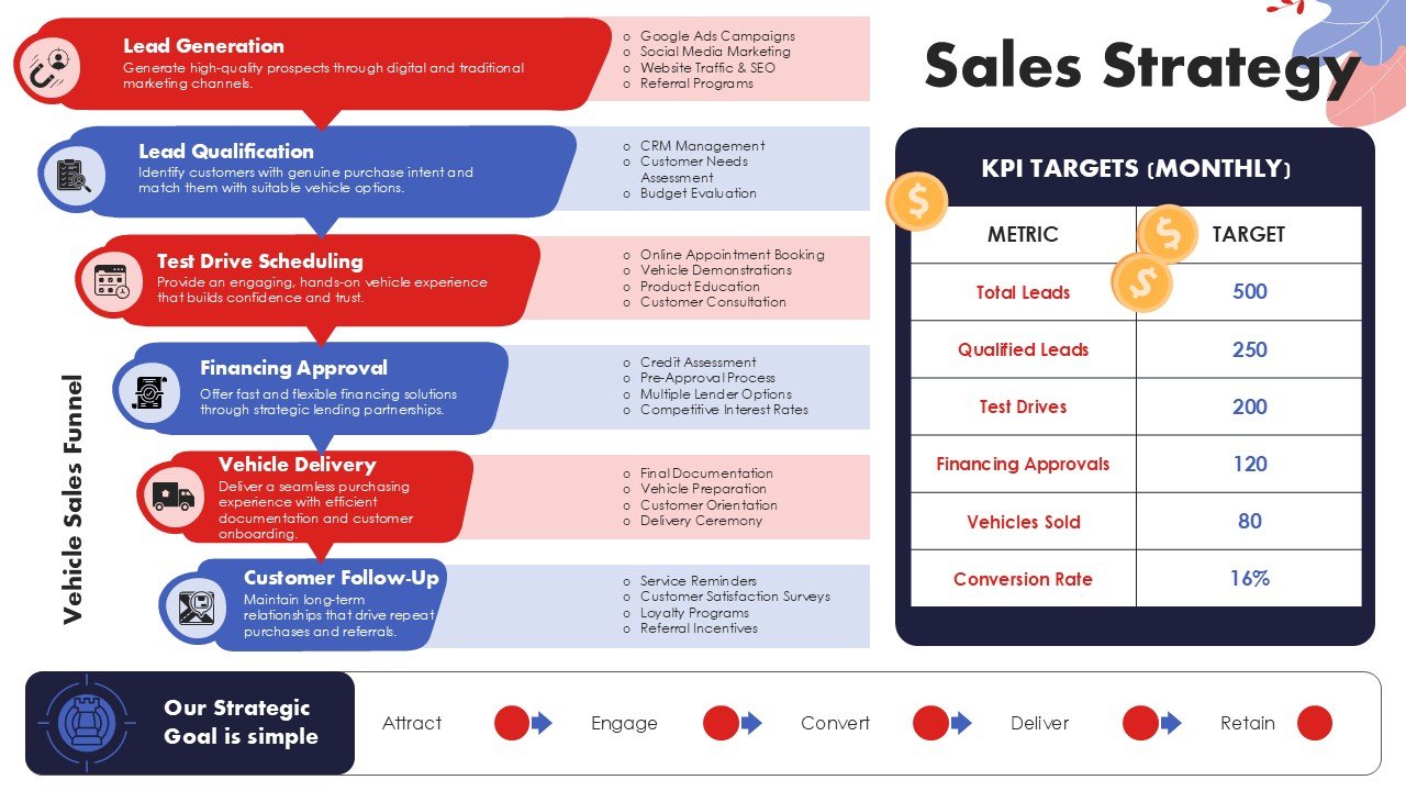 Car Dealership Business Plan Presentation PPT and Google Slides