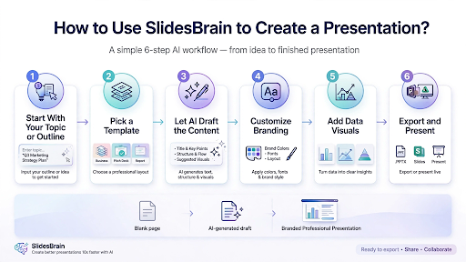 How to Use SlidesBrain to Create a Presentation?