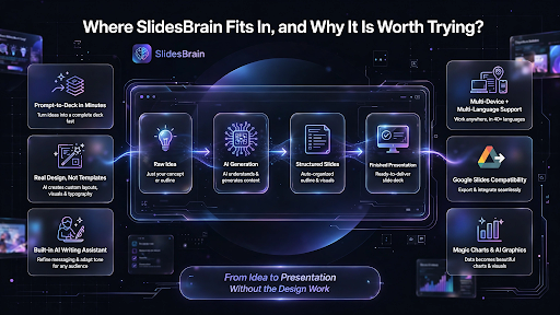 Where SlidesBrain Fits in, and Why it is Worth Trying?