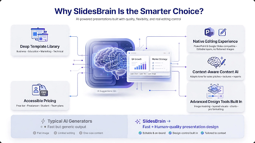 Why SlidesBrain Is the Smarter Choice?