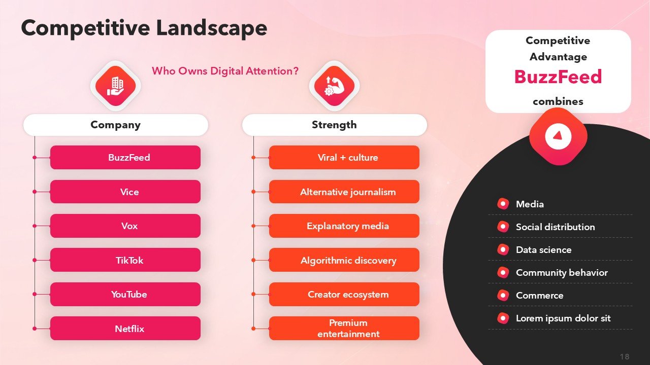 BuzzFeed Pitch Deck Presentation PPT Template and Google Slides