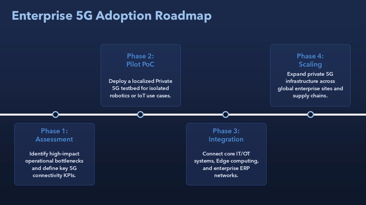 Enterprise Architecture Why Do Enterprises Need 5G Presentation PPT and Google Slides