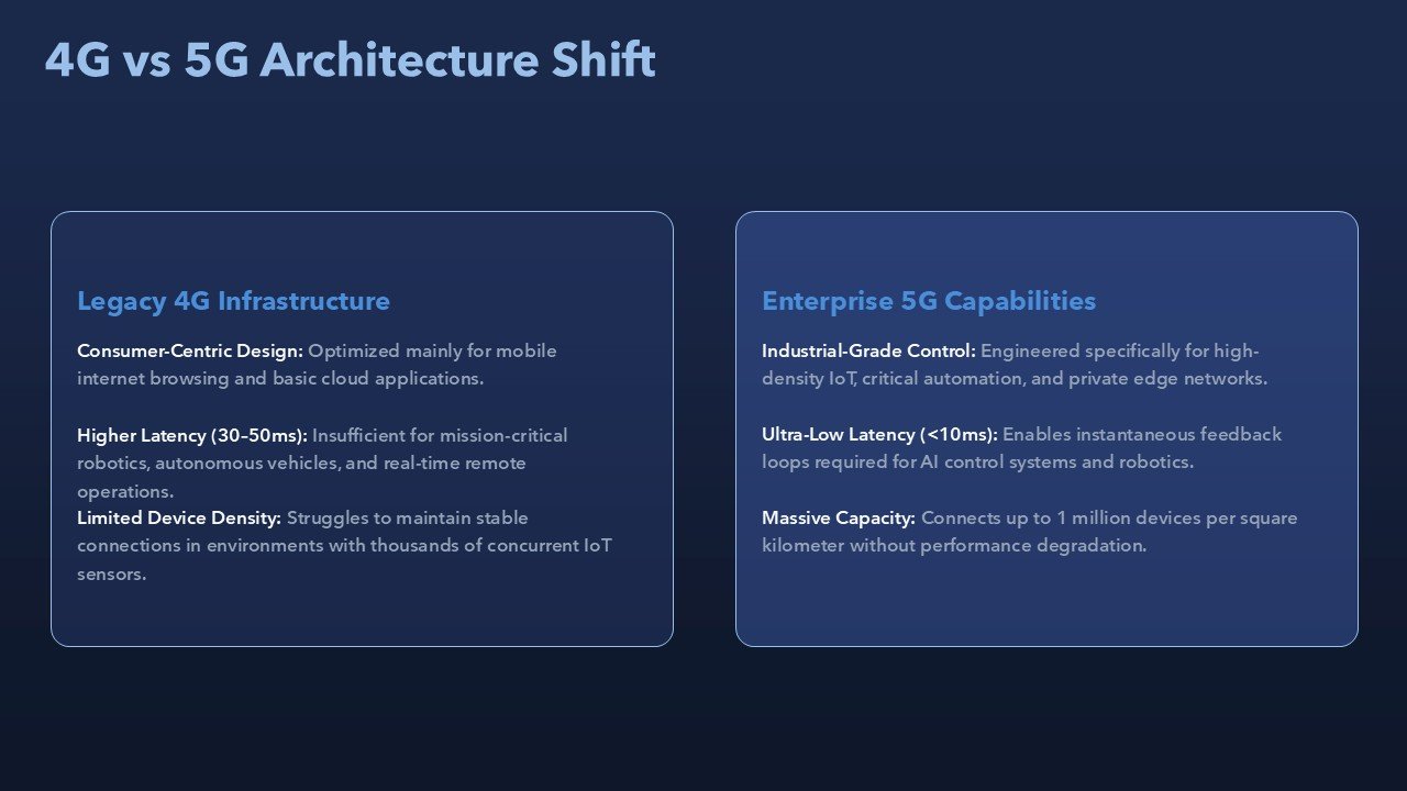 Enterprise Architecture Why Do Enterprises Need 5G Presentation PPT and Google Slides