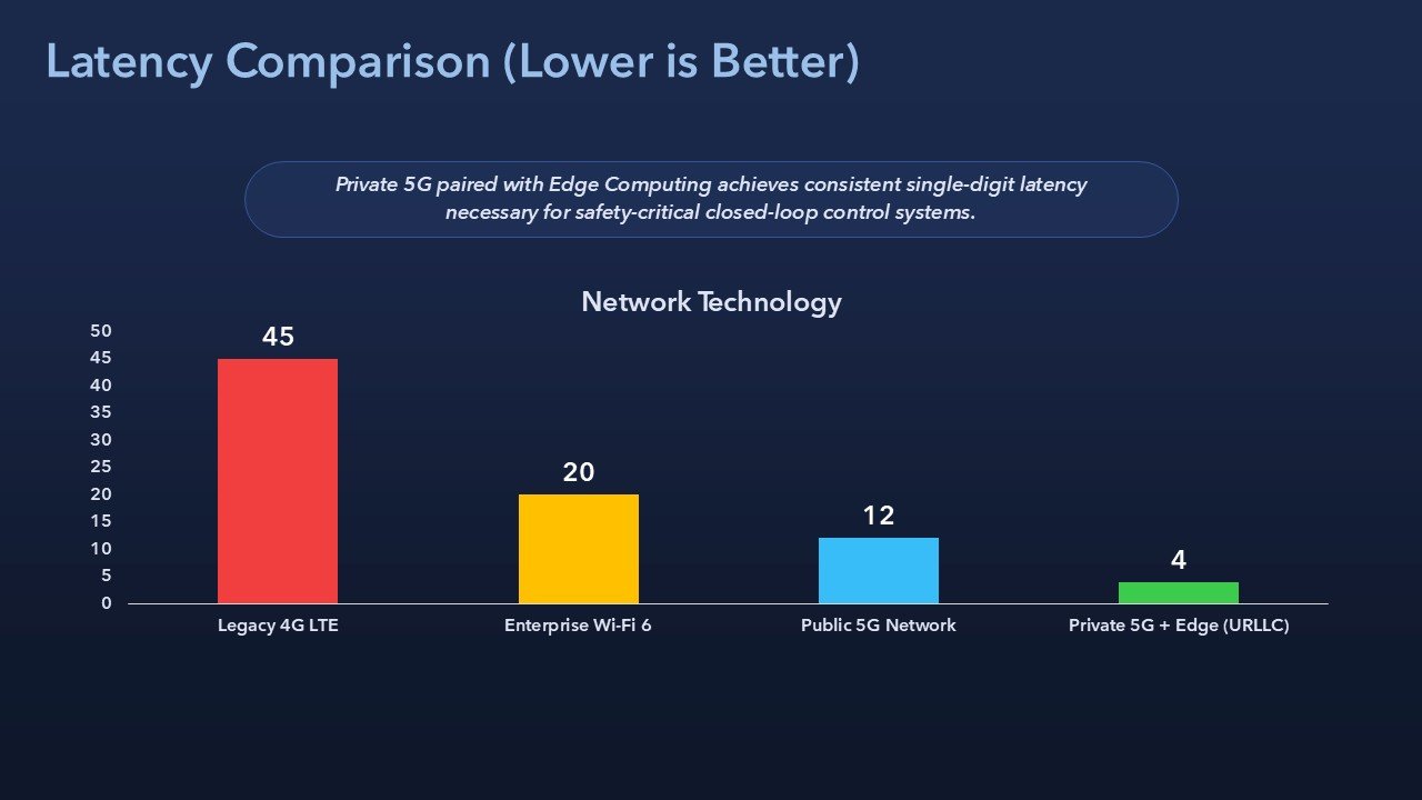 Enterprise Architecture Why Do Enterprises Need 5G Presentation PPT and Google Slides