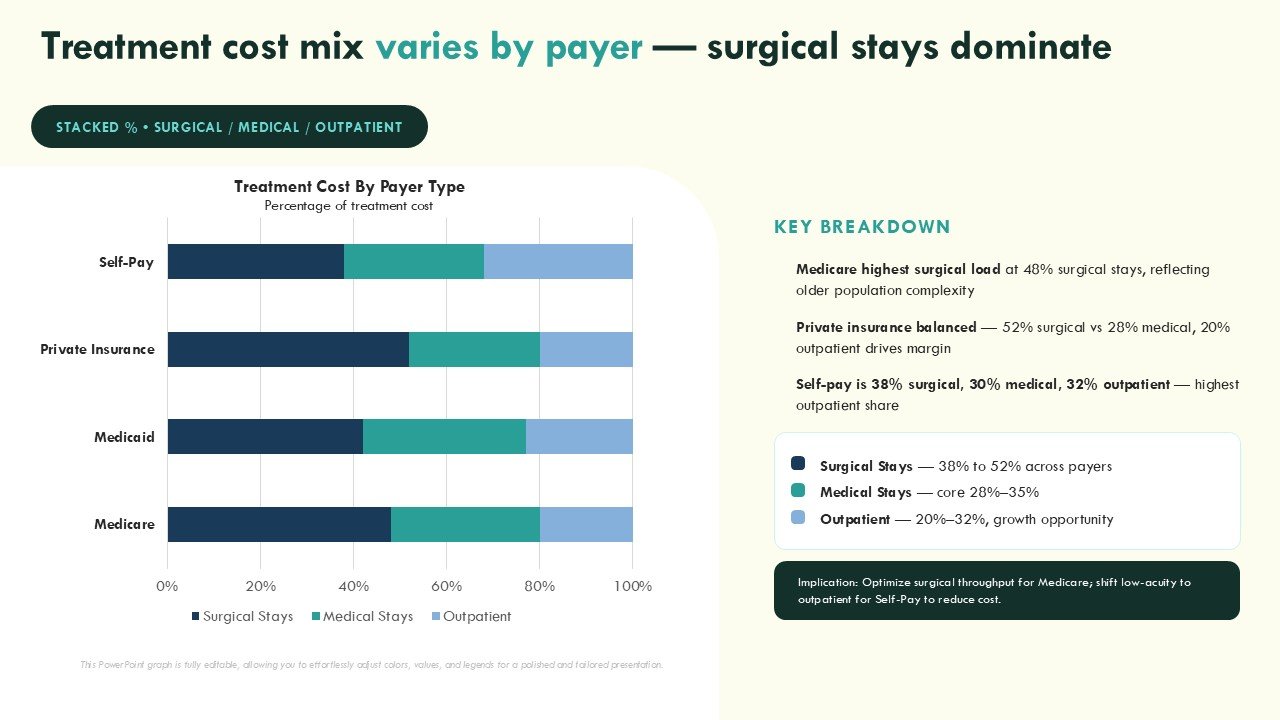 Hospital Performance Data Scorecard with Average Treatment Cost PPT Presentation