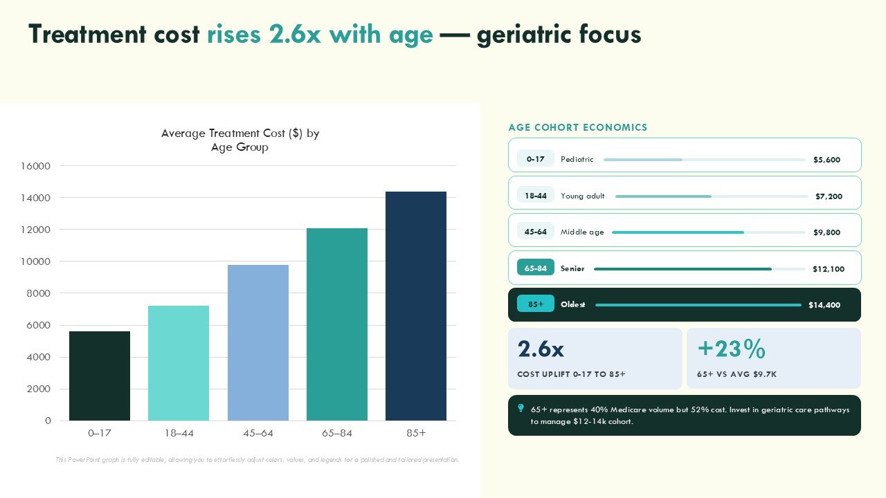 Hospital Performance Data Scorecard with Average Treatment Cost PPT Presentation