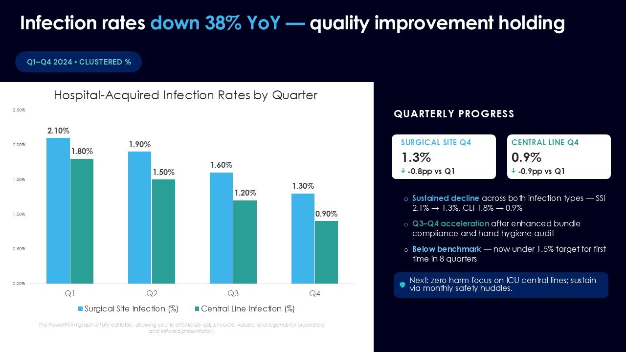 Hospital Performance Scorecard PPT Presentation and Google Slides