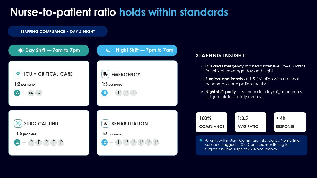 Hospital Performance Scorecard PPT Presentation and Google Slides
