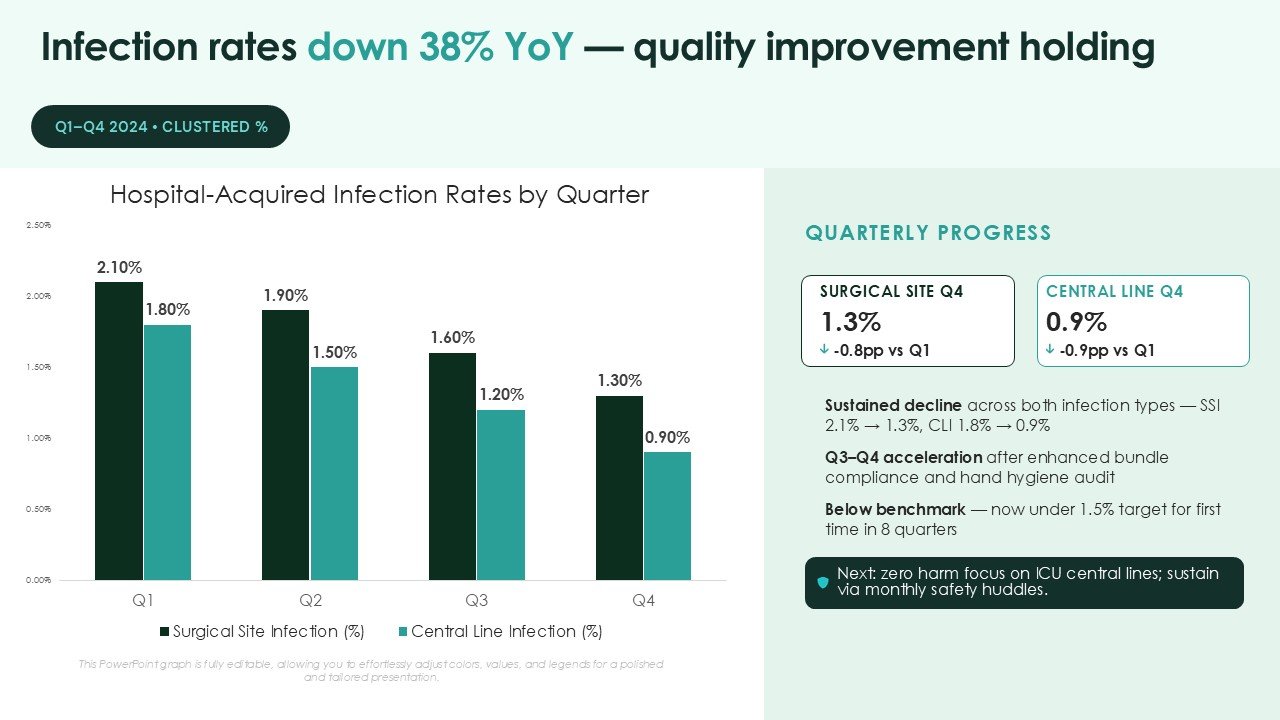 Hospital Quality And Performance Scorecard PPT Presentation and Google Slides