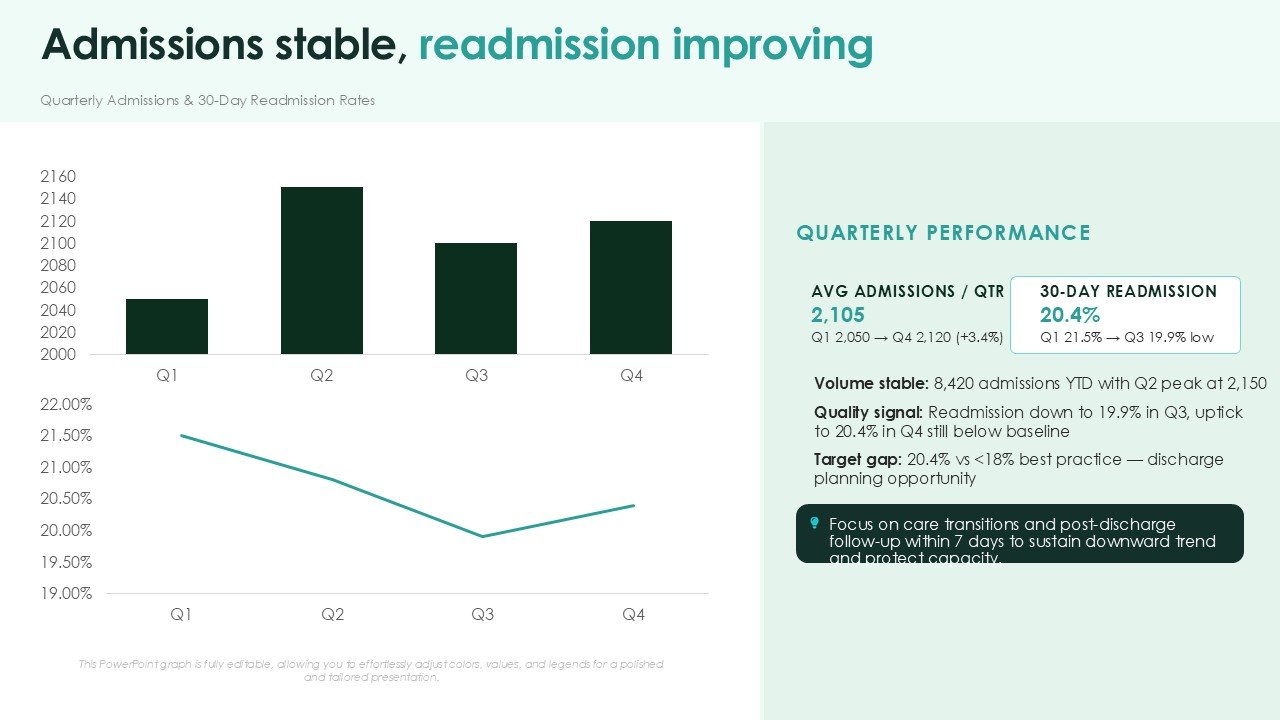 Hospital Quality And Performance Scorecard PPT Presentation and Google Slides