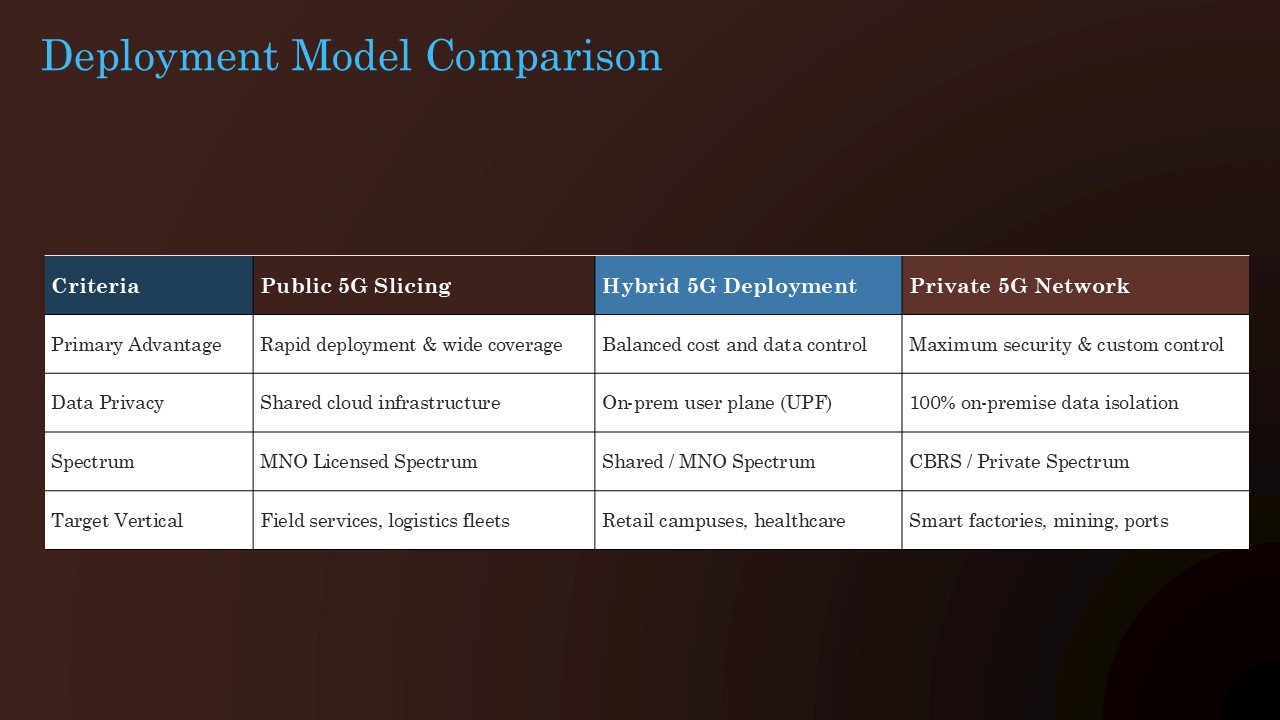 Is Private 5G Worth It Presentation PPT and Google Slides