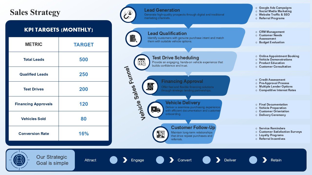 New And Used Car Dealership Business Plan Presentation PPT and Google Slides