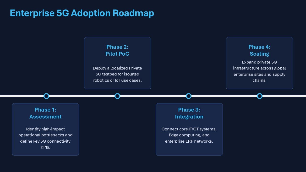 Why Do Enterprises Need To Adopt 5G Presentation PPT and Google Slides