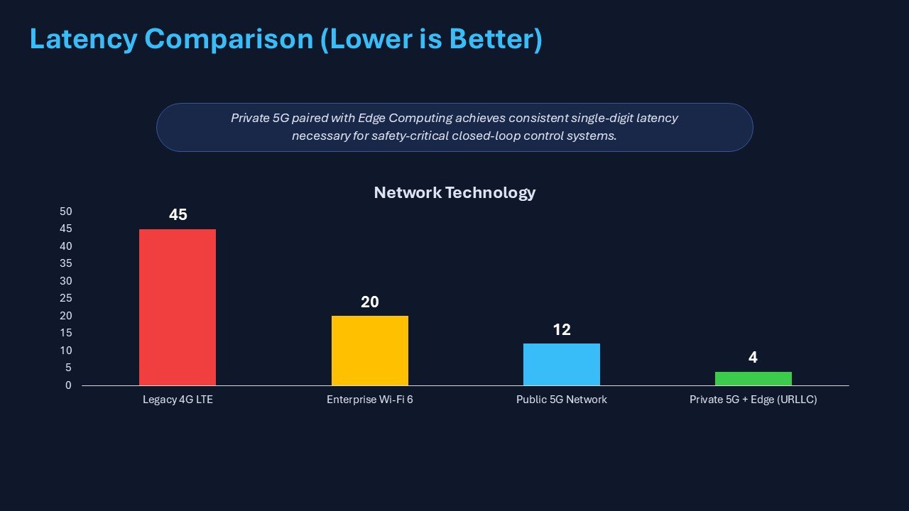 Why Do Enterprises Need To Adopt 5G Presentation PPT and Google Slides