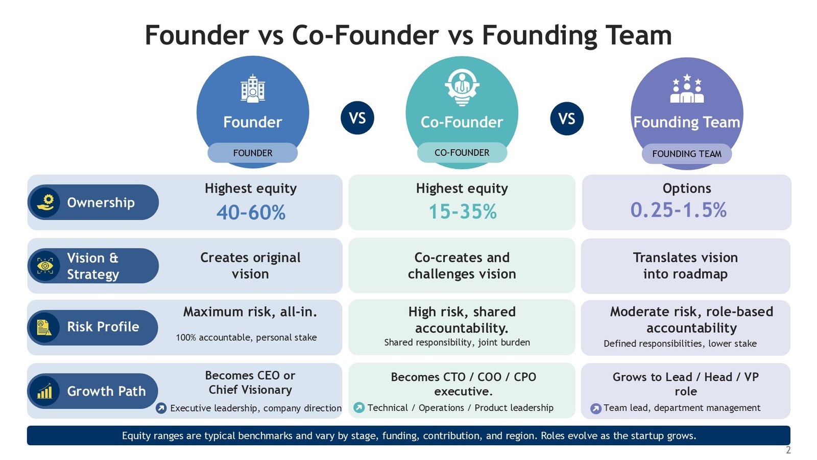 Co-Founder vs Founding Team Comparison PPT Presentation and Google Slides