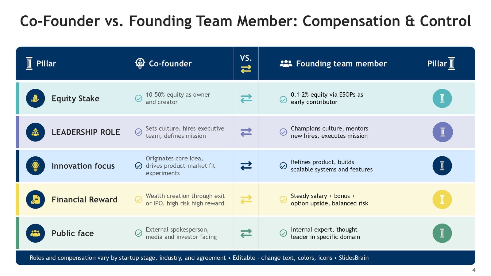 Co-Founder vs Founding Team Comparison PPT Presentation and Google Slides