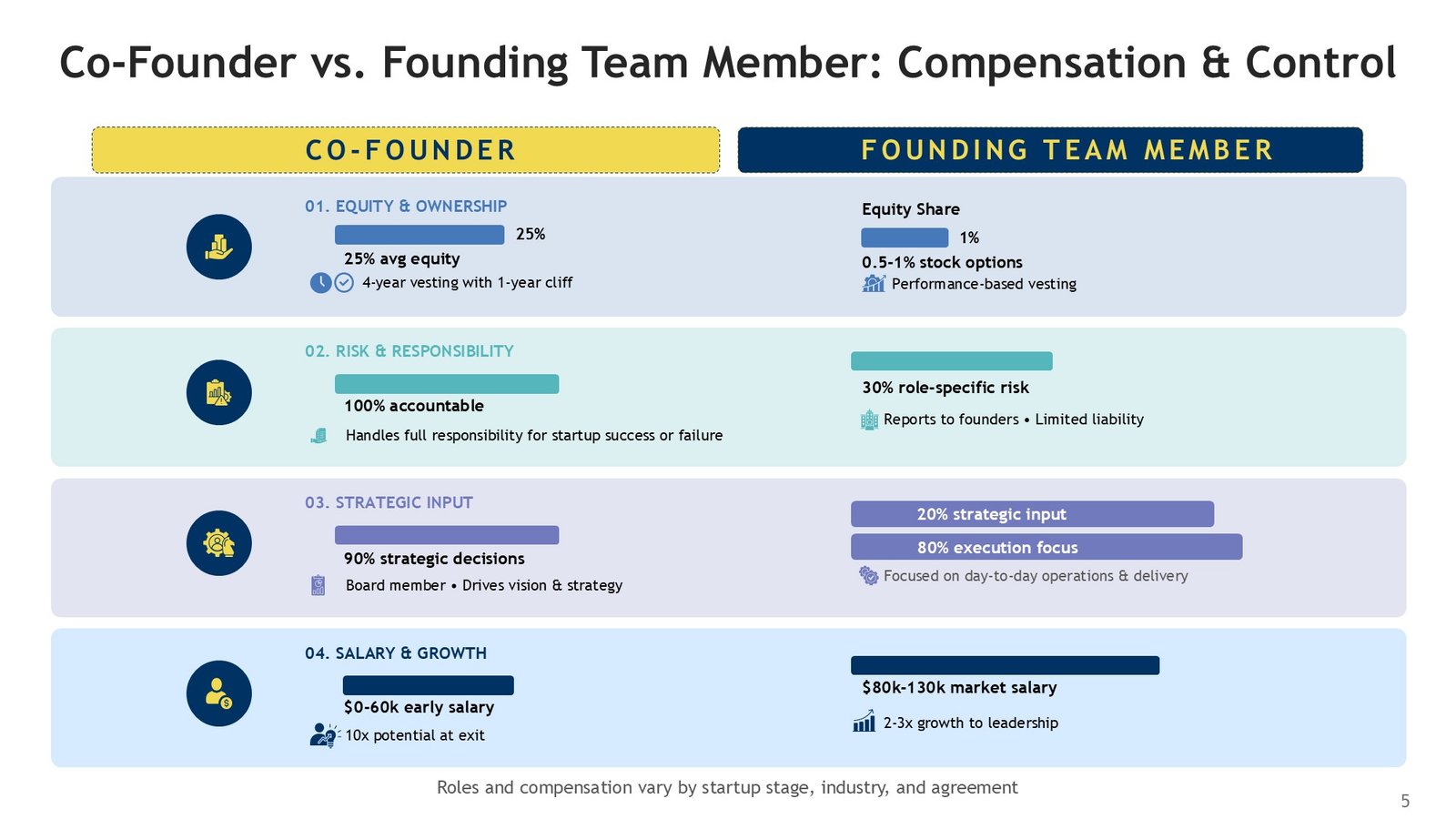 Co-Founder vs Founding Team Comparison PPT Presentation and Google Slides