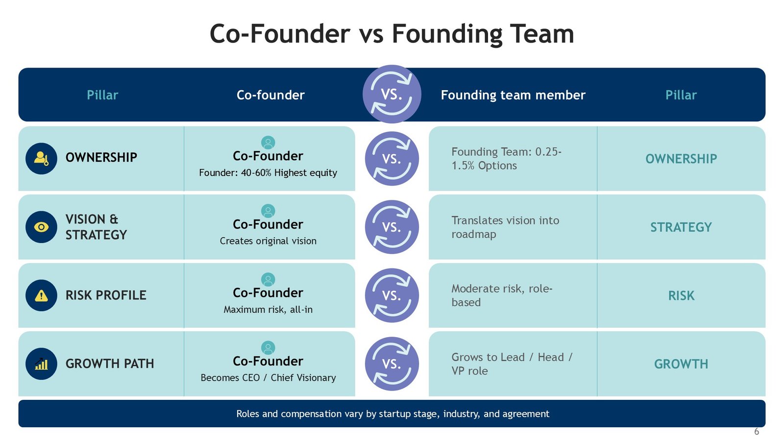 Co-Founder vs Founding Team Comparison PPT Presentation and Google Slides