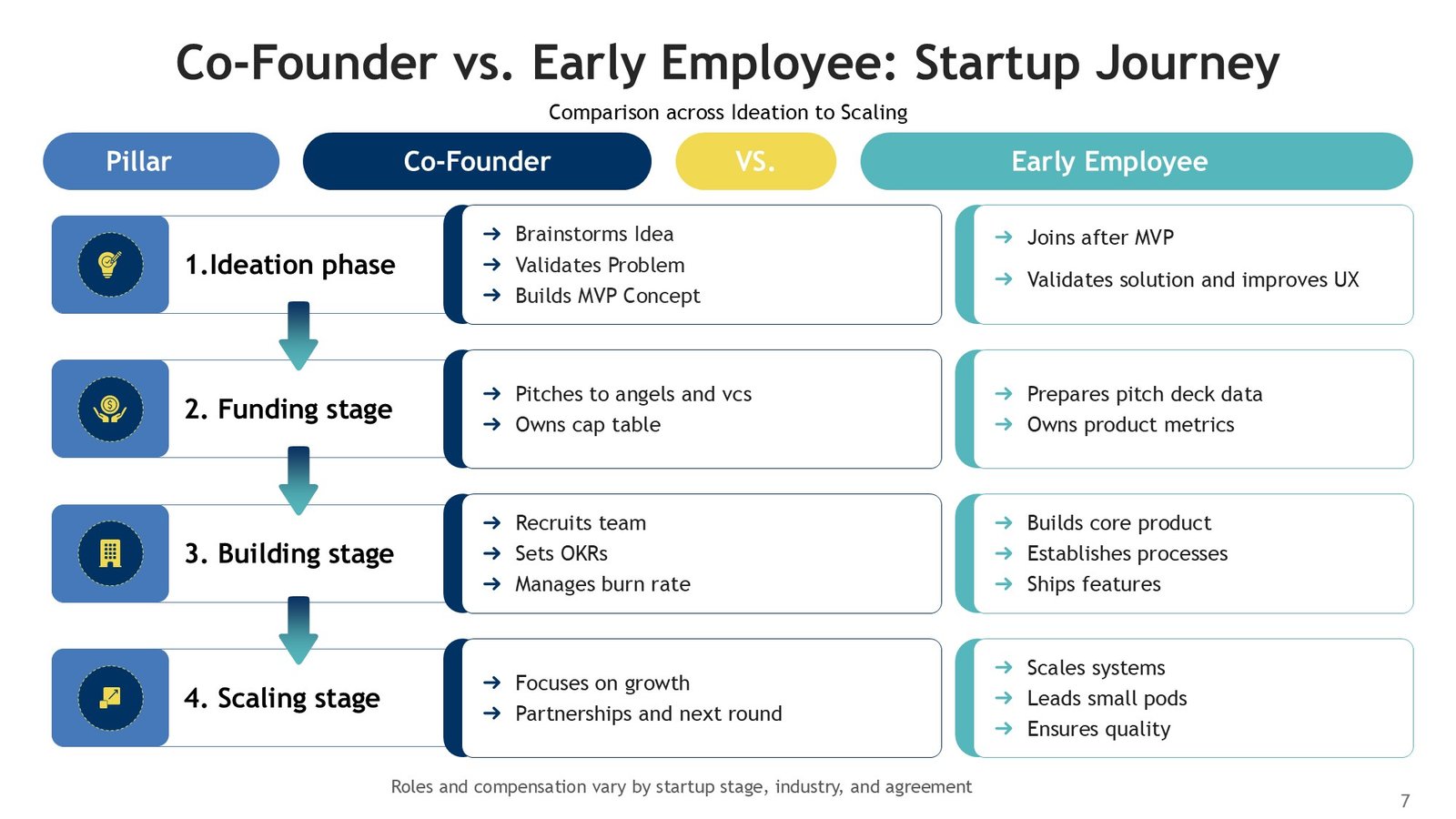 Co-Founder vs Founding Team Comparison PPT Presentation and Google Slides