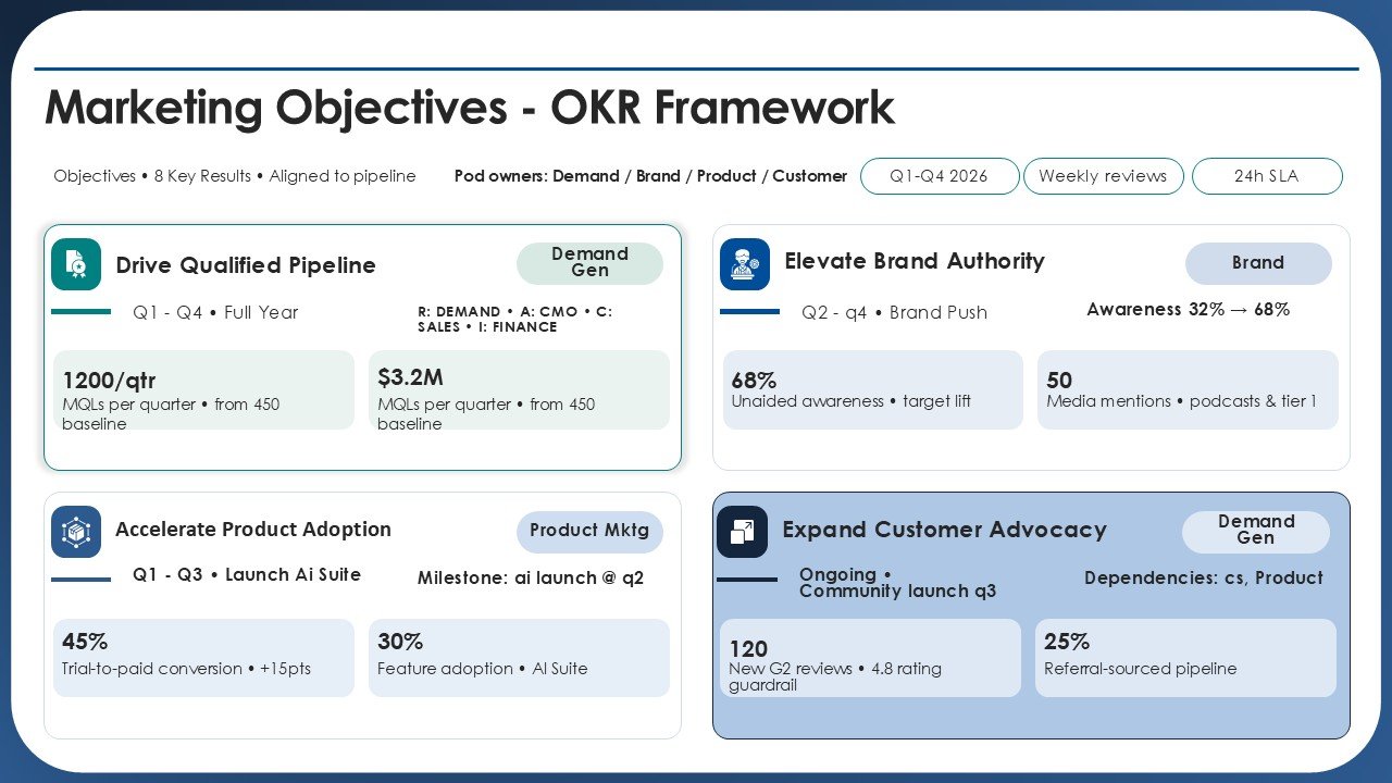 Marketing Agenda Strategic Roadmap for Growth PPT Template and Google Slides