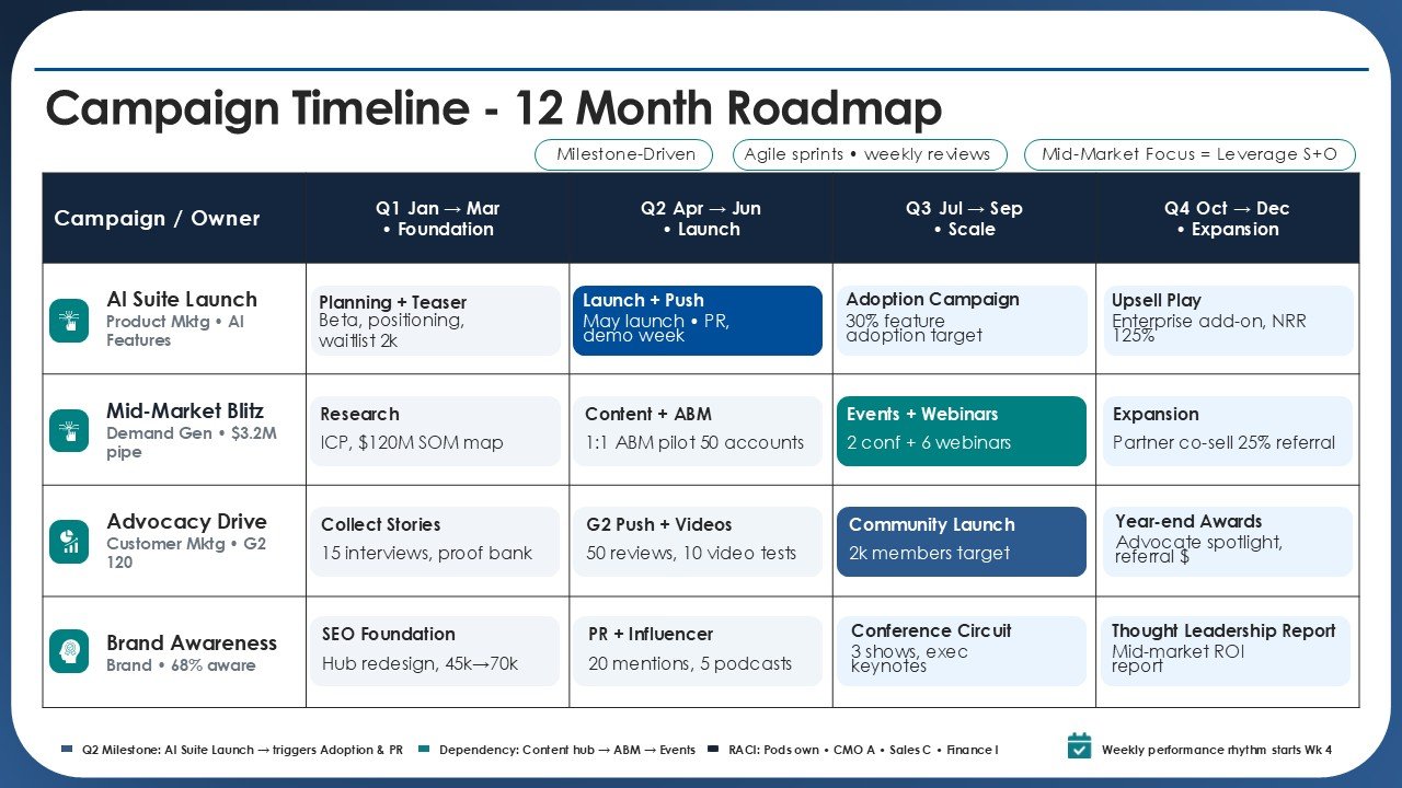 Marketing Agenda Strategic Roadmap for Growth PPT Template and Google Slides