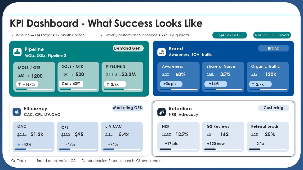 Marketing Agenda Strategic Roadmap for Growth PPT Template and Google Slides