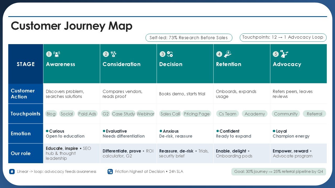 Marketing Agenda Strategic Roadmap for Growth PPT Template and Google Slides